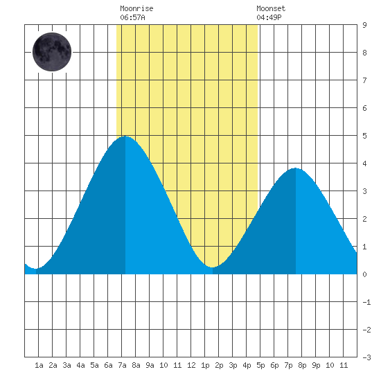 Rehoboth Beach tide chart for Monday, November 13, 2023