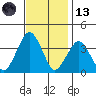 Rehoboth Beach tide chart for Monday, November 13, 2023