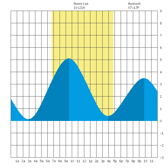 Rehoboth Beach tide chart for Thursday, November 16, 2023