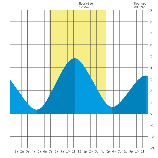Rehoboth Beach tide chart for Saturday, November 18, 2023