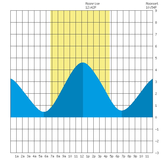 Rehoboth Beach tide chart for Sunday, November 19, 2023