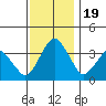 Rehoboth Beach tide chart for Sunday, November 19, 2023