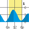 Rehoboth Beach tide chart for Wednesday, November 1, 2023