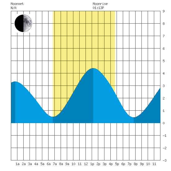 Rehoboth Beach tide chart for Monday, November 20, 2023