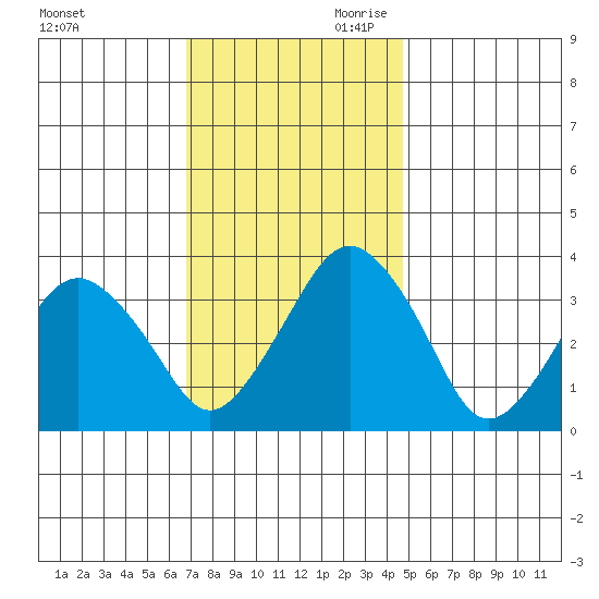 Rehoboth Beach tide chart for Tuesday, November 21, 2023