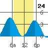 Rehoboth Beach tide chart for Friday, November 24, 2023