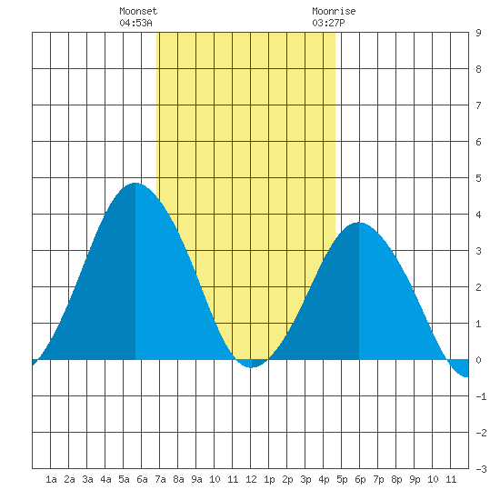 Rehoboth Beach tide chart for Saturday, November 25, 2023