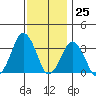 Rehoboth Beach tide chart for Saturday, November 25, 2023