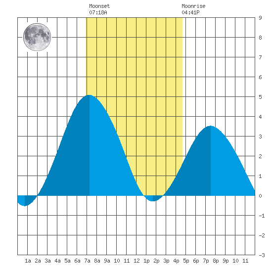 Rehoboth Beach tide chart for Monday, November 27, 2023