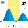 Rehoboth Beach tide chart for Monday, November 27, 2023