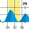 Rehoboth Beach tide chart for Wednesday, November 29, 2023