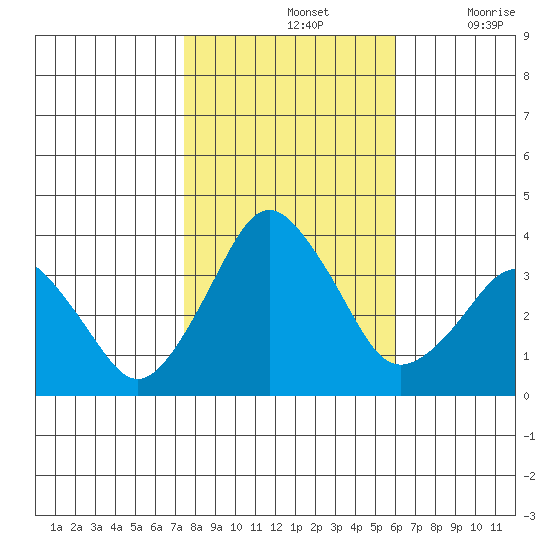 Rehoboth Beach tide chart for Thursday, November 2, 2023