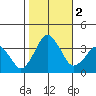 Rehoboth Beach tide chart for Thursday, November 2, 2023