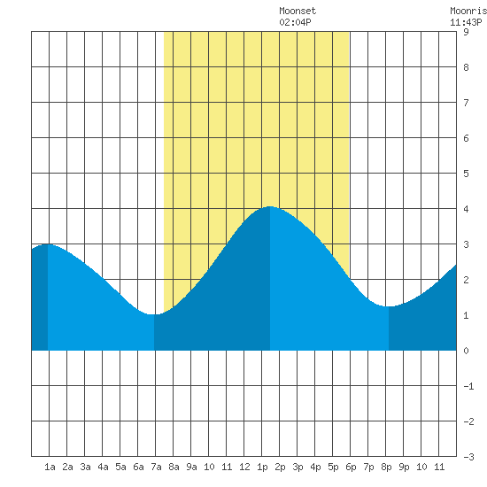 Rehoboth Beach tide chart for Saturday, November 4, 2023
