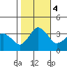 Rehoboth Beach tide chart for Saturday, November 4, 2023