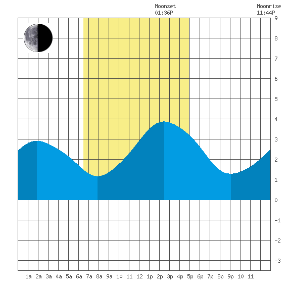Rehoboth Beach tide chart for Sunday, November 5, 2023