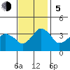Rehoboth Beach tide chart for Sunday, November 5, 2023