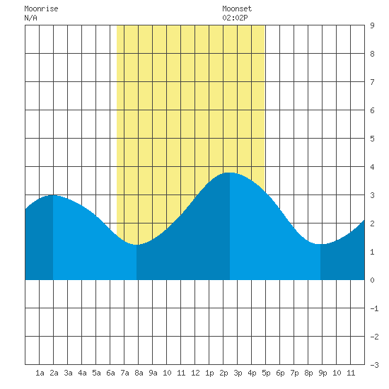 Rehoboth Beach tide chart for Monday, November 6, 2023