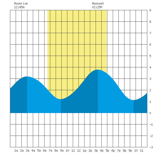 Rehoboth Beach tide chart for Tuesday, November 7, 2023