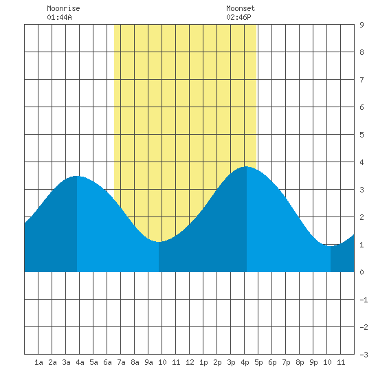 Rehoboth Beach tide chart for Wednesday, November 8, 2023