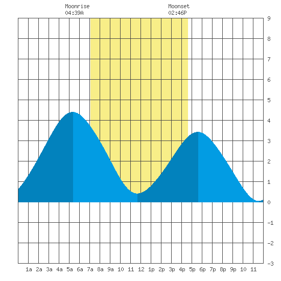 Rehoboth Beach tide chart for Sunday, December 10, 2023