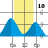 Rehoboth Beach tide chart for Sunday, December 10, 2023