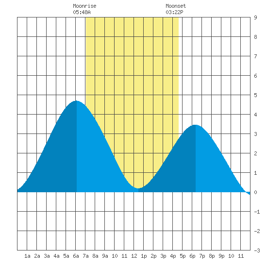 Rehoboth Beach tide chart for Monday, December 11, 2023