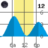 Rehoboth Beach tide chart for Tuesday, December 12, 2023
