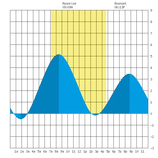Rehoboth Beach tide chart for Thursday, December 14, 2023