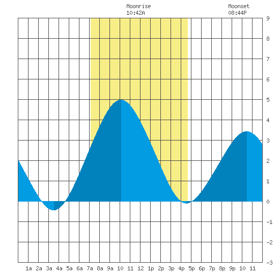 Rehoboth Beach tide chart for Saturday, December 16, 2023