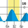 Rehoboth Beach tide chart for Saturday, December 16, 2023
