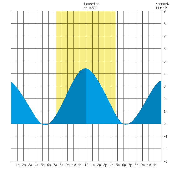 Rehoboth Beach tide chart for Monday, December 18, 2023