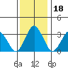 Rehoboth Beach tide chart for Monday, December 18, 2023