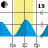 Rehoboth Beach tide chart for Tuesday, December 19, 2023