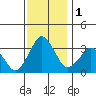Rehoboth Beach tide chart for Friday, December 1, 2023