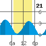 Rehoboth Beach tide chart for Thursday, December 21, 2023