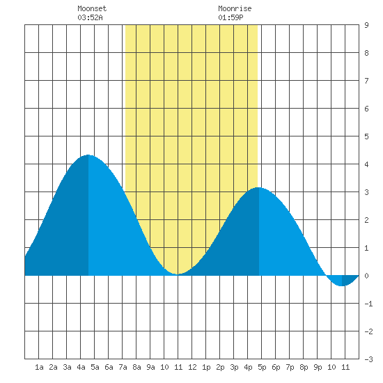 Rehoboth Beach tide chart for Saturday, December 23, 2023