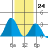 Rehoboth Beach tide chart for Sunday, December 24, 2023