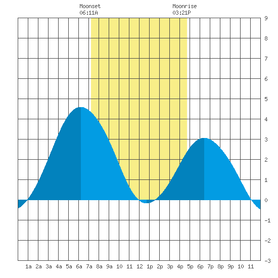 Rehoboth Beach tide chart for Monday, December 25, 2023