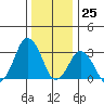 Rehoboth Beach tide chart for Monday, December 25, 2023