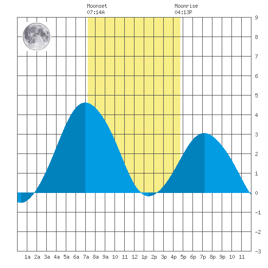 Rehoboth Beach tide chart for Tuesday, December 26, 2023