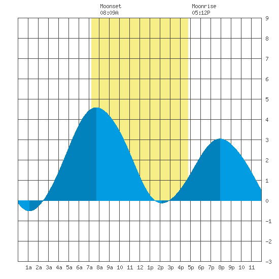 Rehoboth Beach tide chart for Wednesday, December 27, 2023