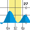 Rehoboth Beach tide chart for Wednesday, December 27, 2023