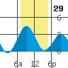 Rehoboth Beach tide chart for Friday, December 29, 2023