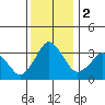 Rehoboth Beach tide chart for Saturday, December 2, 2023