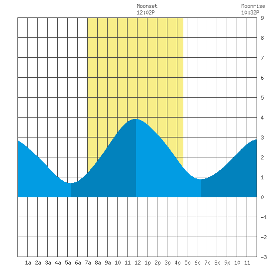 Rehoboth Beach tide chart for Sunday, December 3, 2023