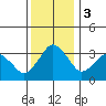 Rehoboth Beach tide chart for Sunday, December 3, 2023