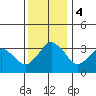 Rehoboth Beach tide chart for Monday, December 4, 2023