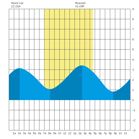 Rehoboth Beach tide chart for Wednesday, December 6, 2023
