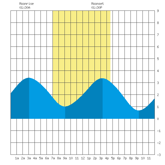 Rehoboth Beach tide chart for Thursday, December 7, 2023